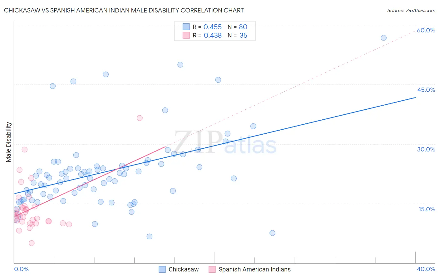 Chickasaw vs Spanish American Indian Male Disability