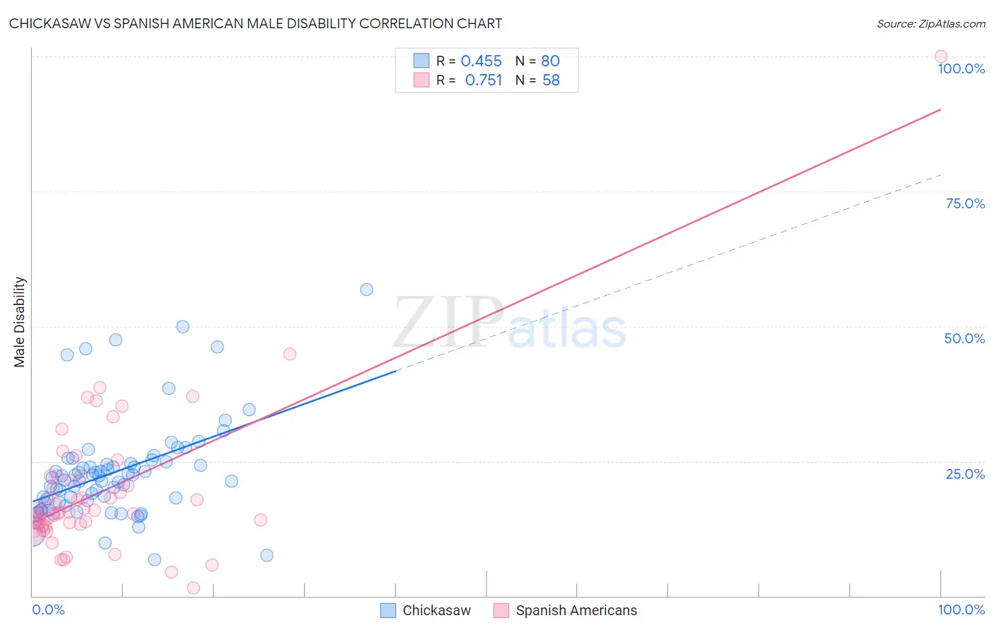 Chickasaw vs Spanish American Male Disability