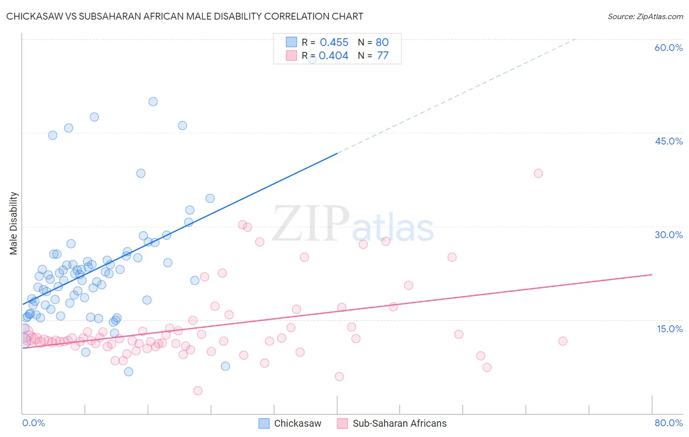 Chickasaw vs Subsaharan African Male Disability