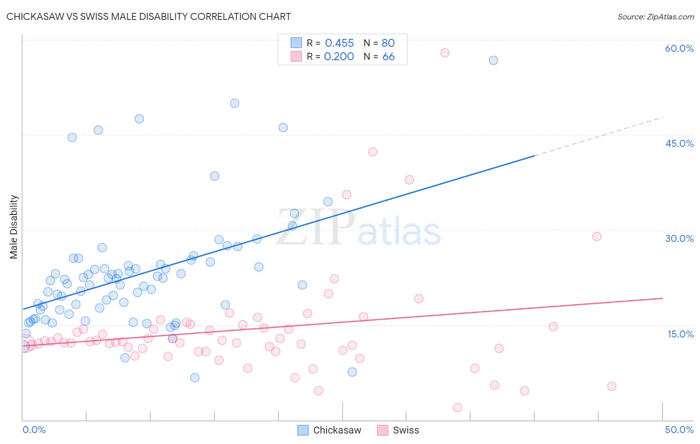 Chickasaw vs Swiss Male Disability