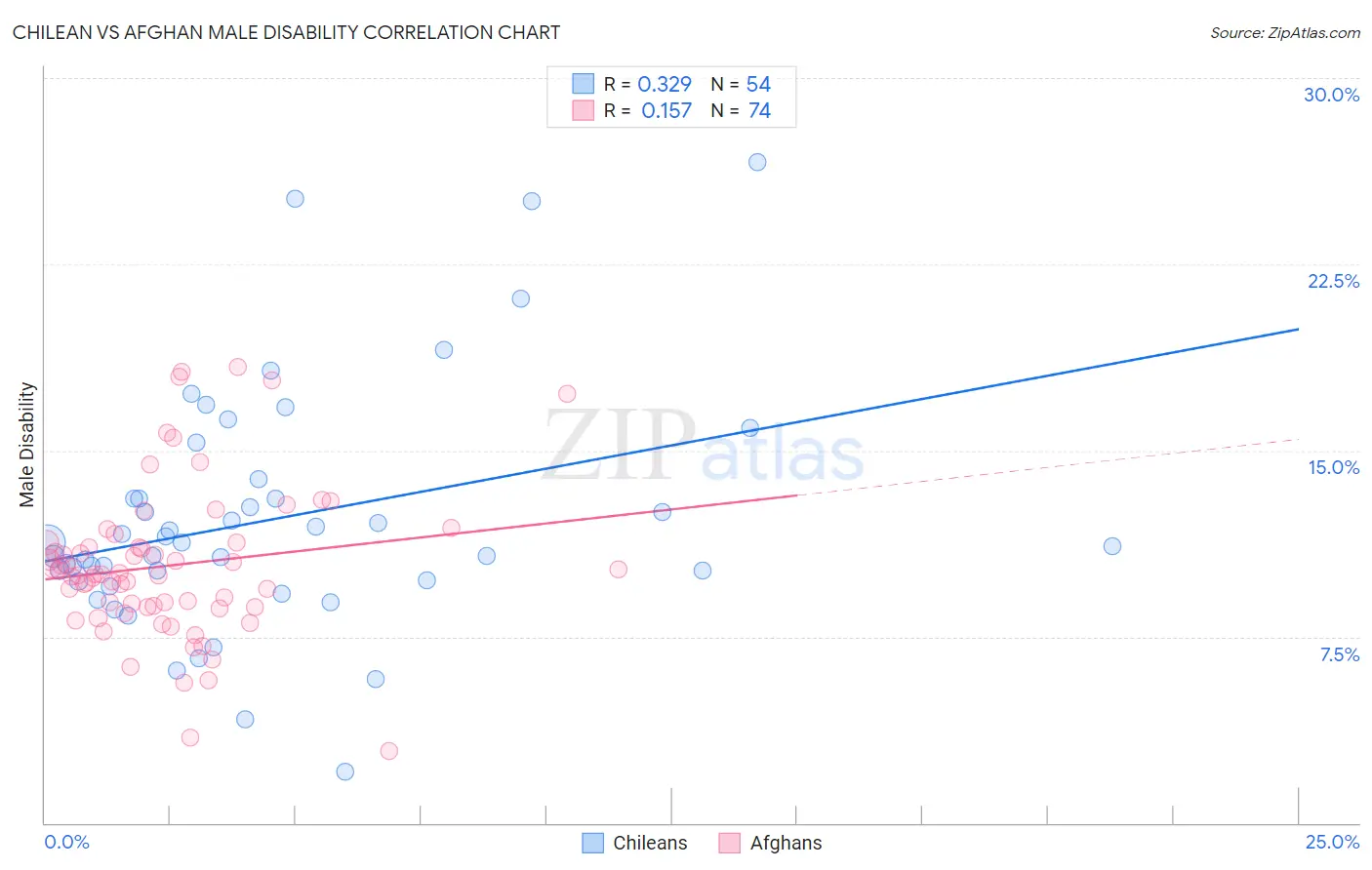 Chilean vs Afghan Male Disability