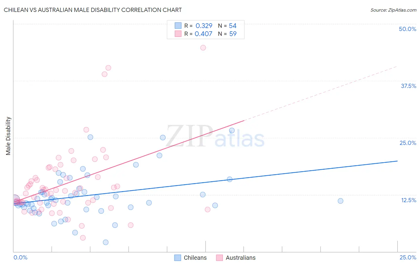 Chilean vs Australian Male Disability