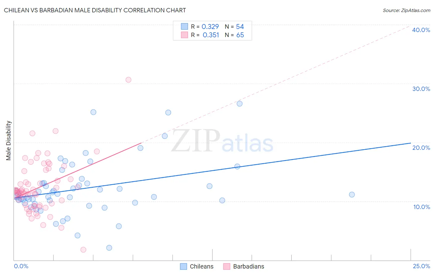 Chilean vs Barbadian Male Disability