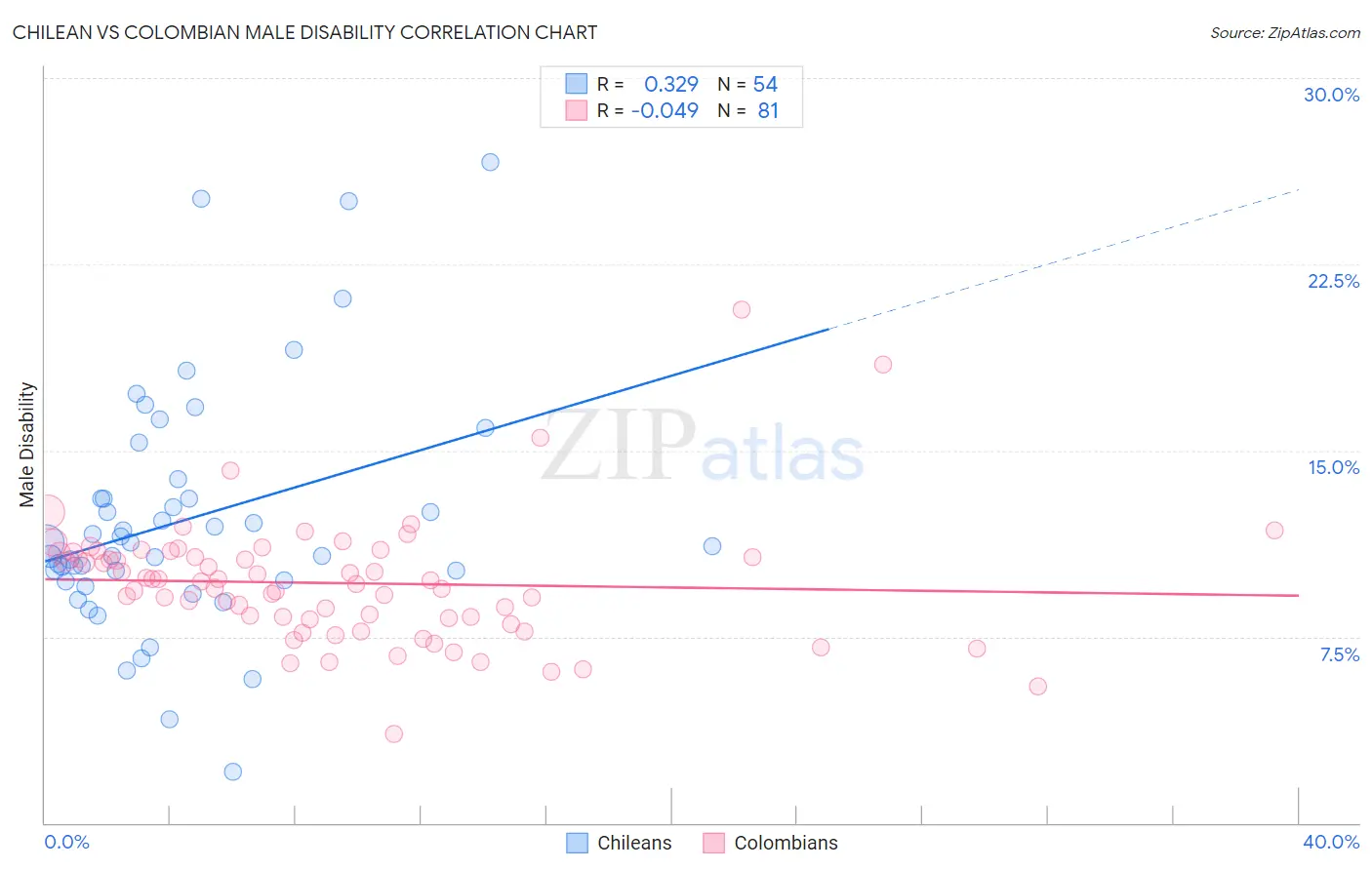 Chilean vs Colombian Male Disability