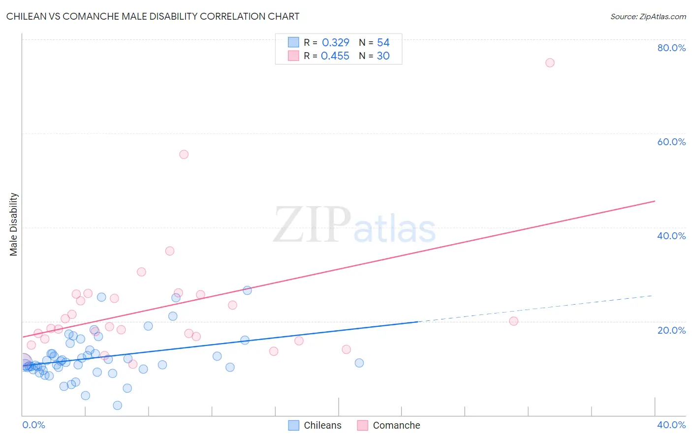 Chilean vs Comanche Male Disability