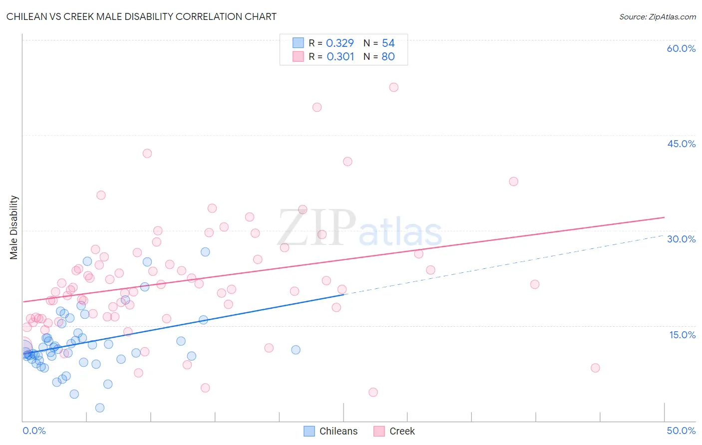 Chilean vs Creek Male Disability