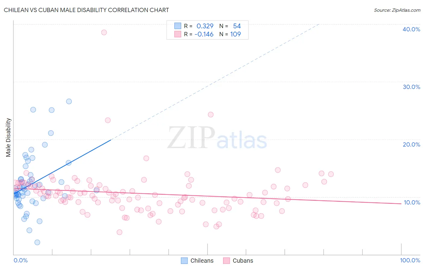 Chilean vs Cuban Male Disability