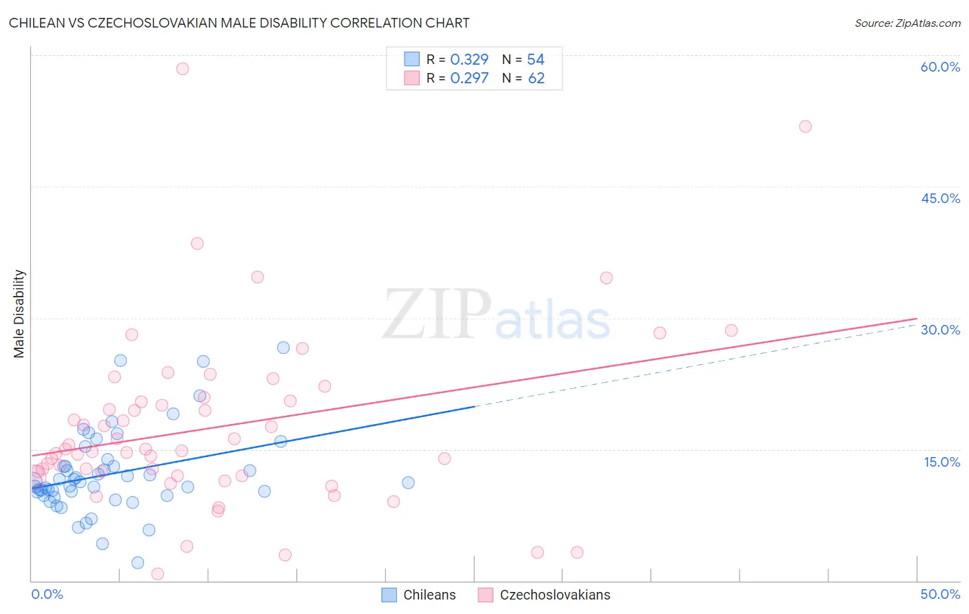 Chilean vs Czechoslovakian Male Disability