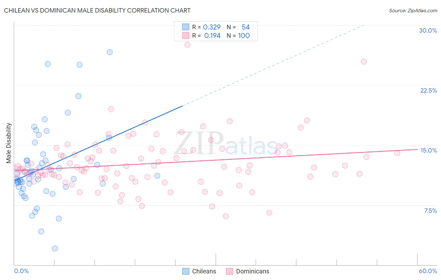 Chilean vs Dominican Male Disability