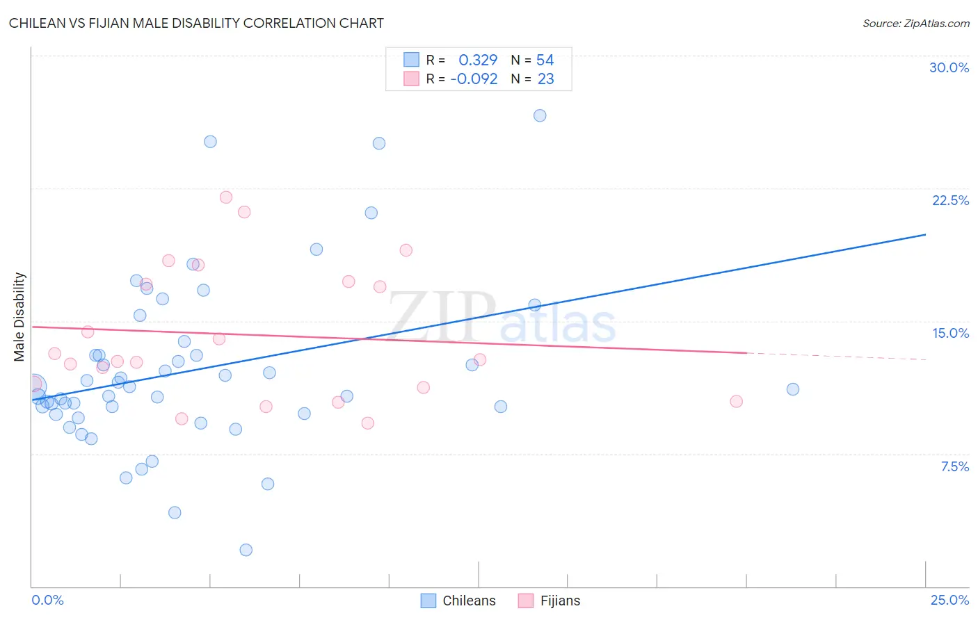 Chilean vs Fijian Male Disability