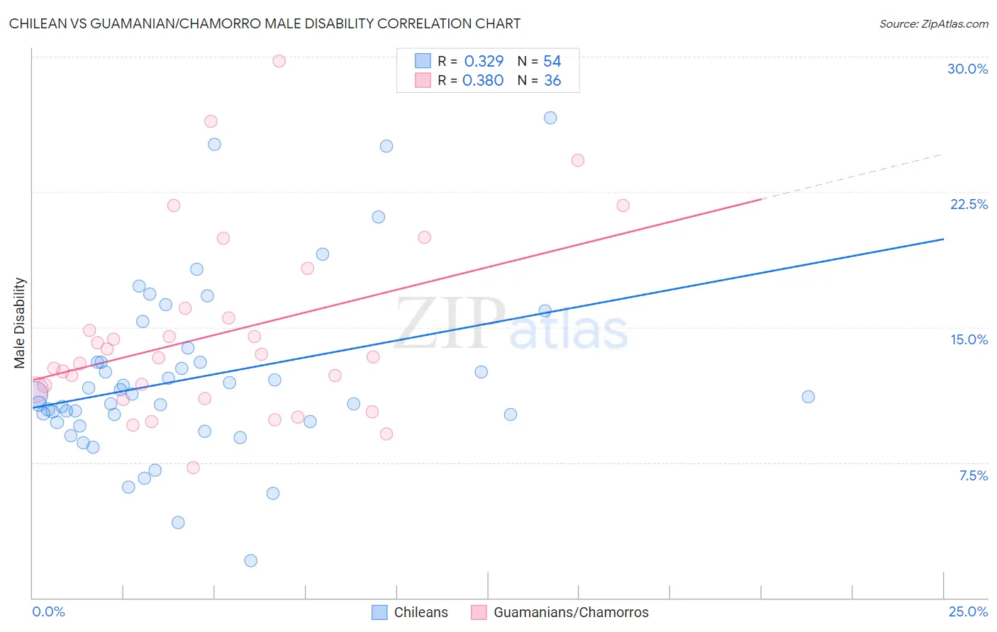 Chilean vs Guamanian/Chamorro Male Disability