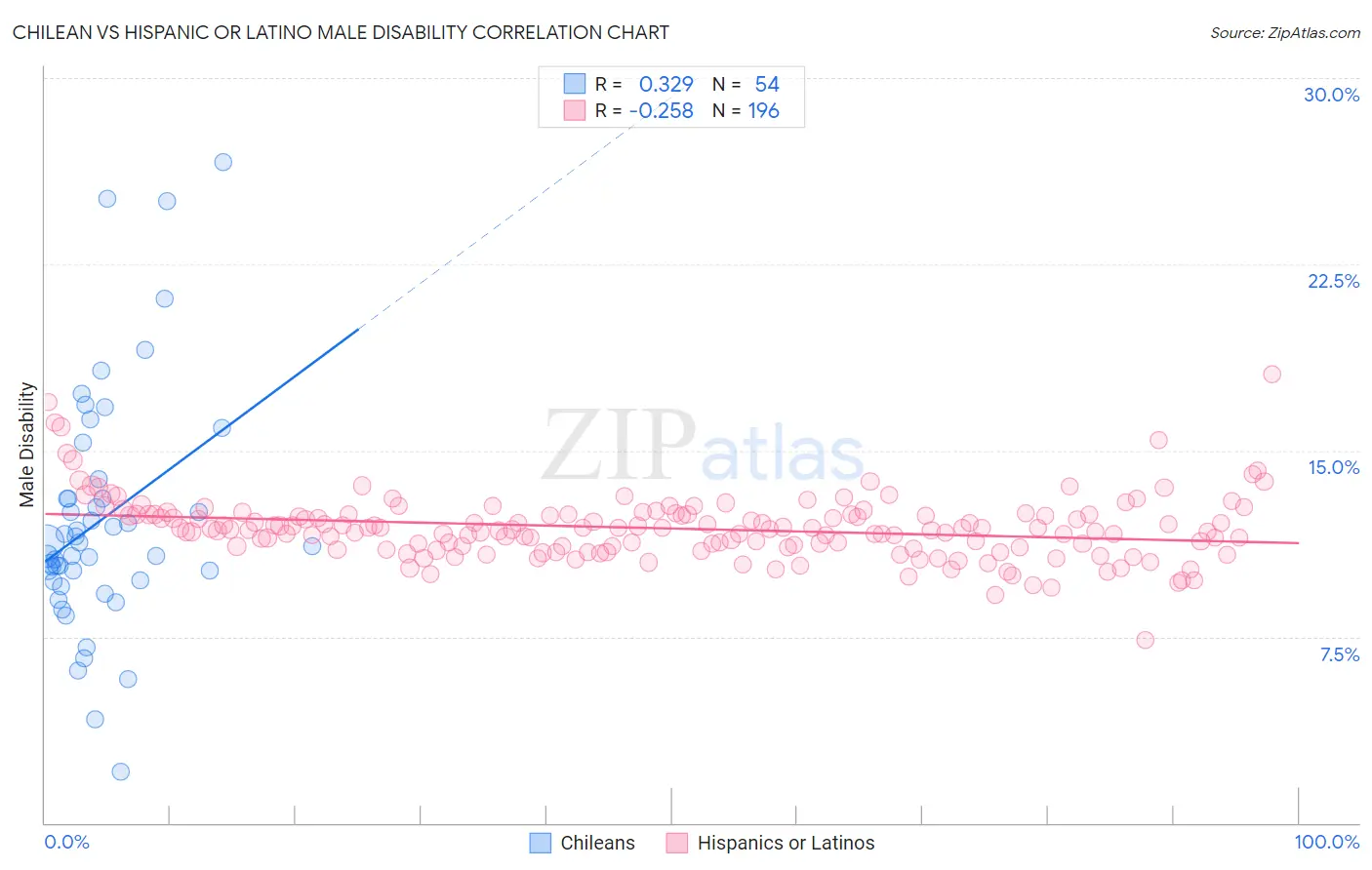 Chilean vs Hispanic or Latino Male Disability