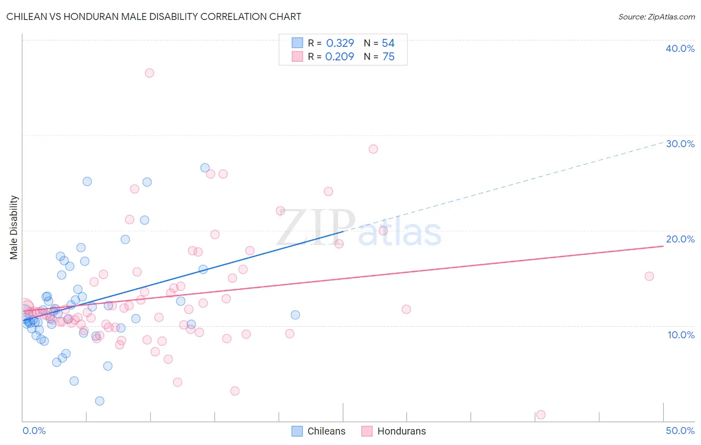 Chilean vs Honduran Male Disability