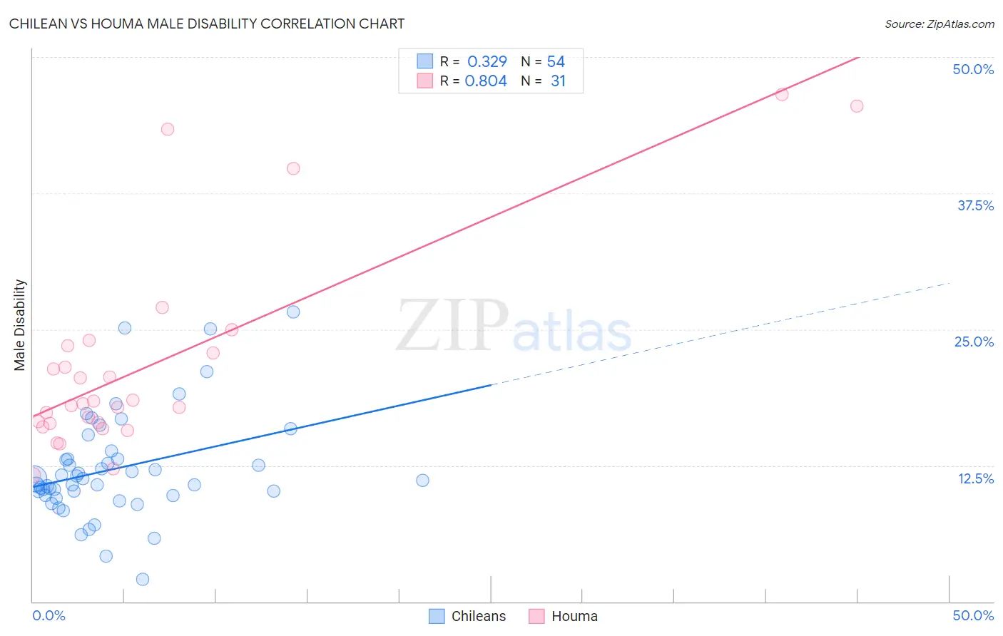 Chilean vs Houma Male Disability