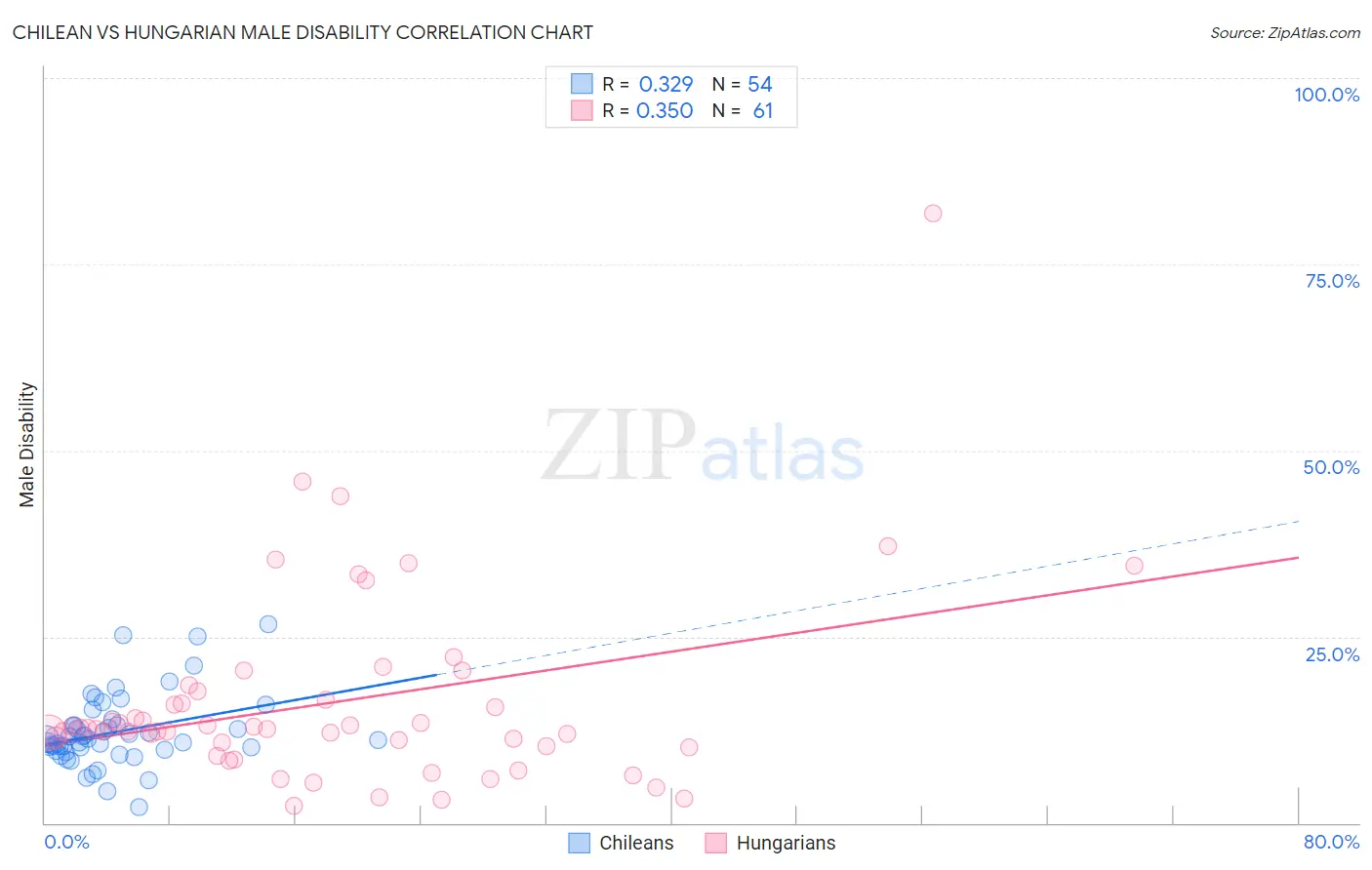 Chilean vs Hungarian Male Disability