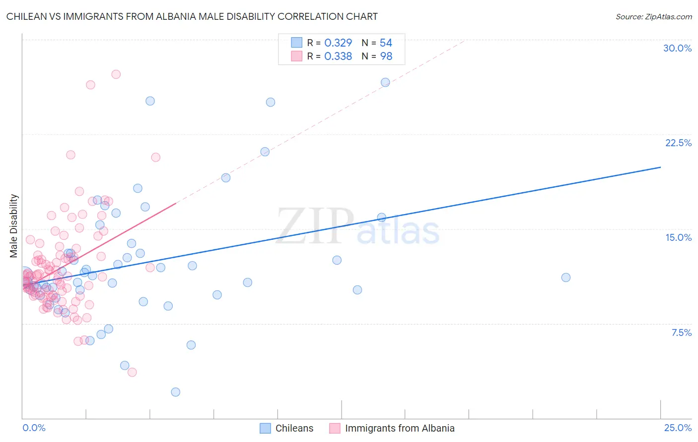Chilean vs Immigrants from Albania Male Disability