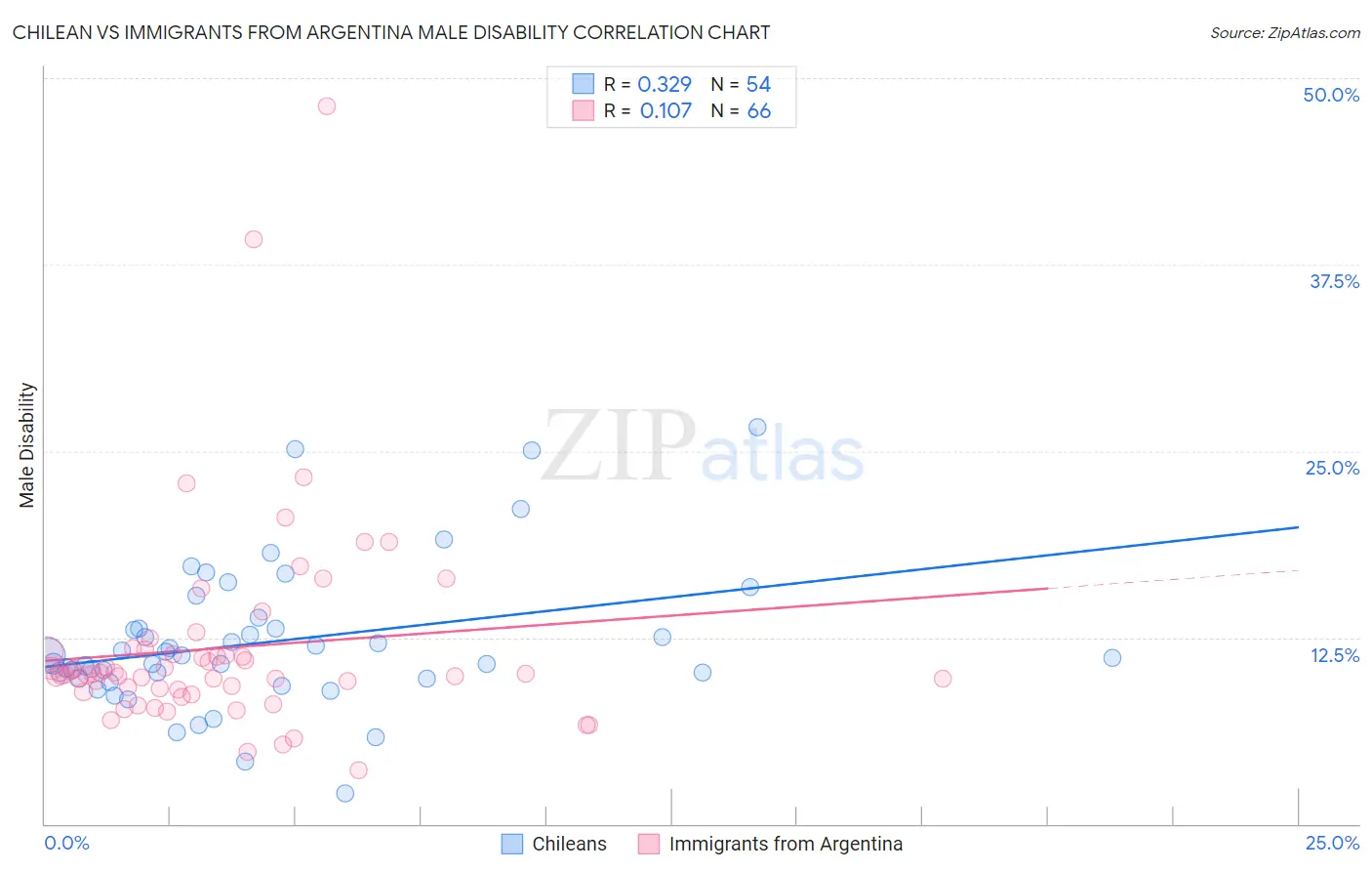 Chilean vs Immigrants from Argentina Male Disability
