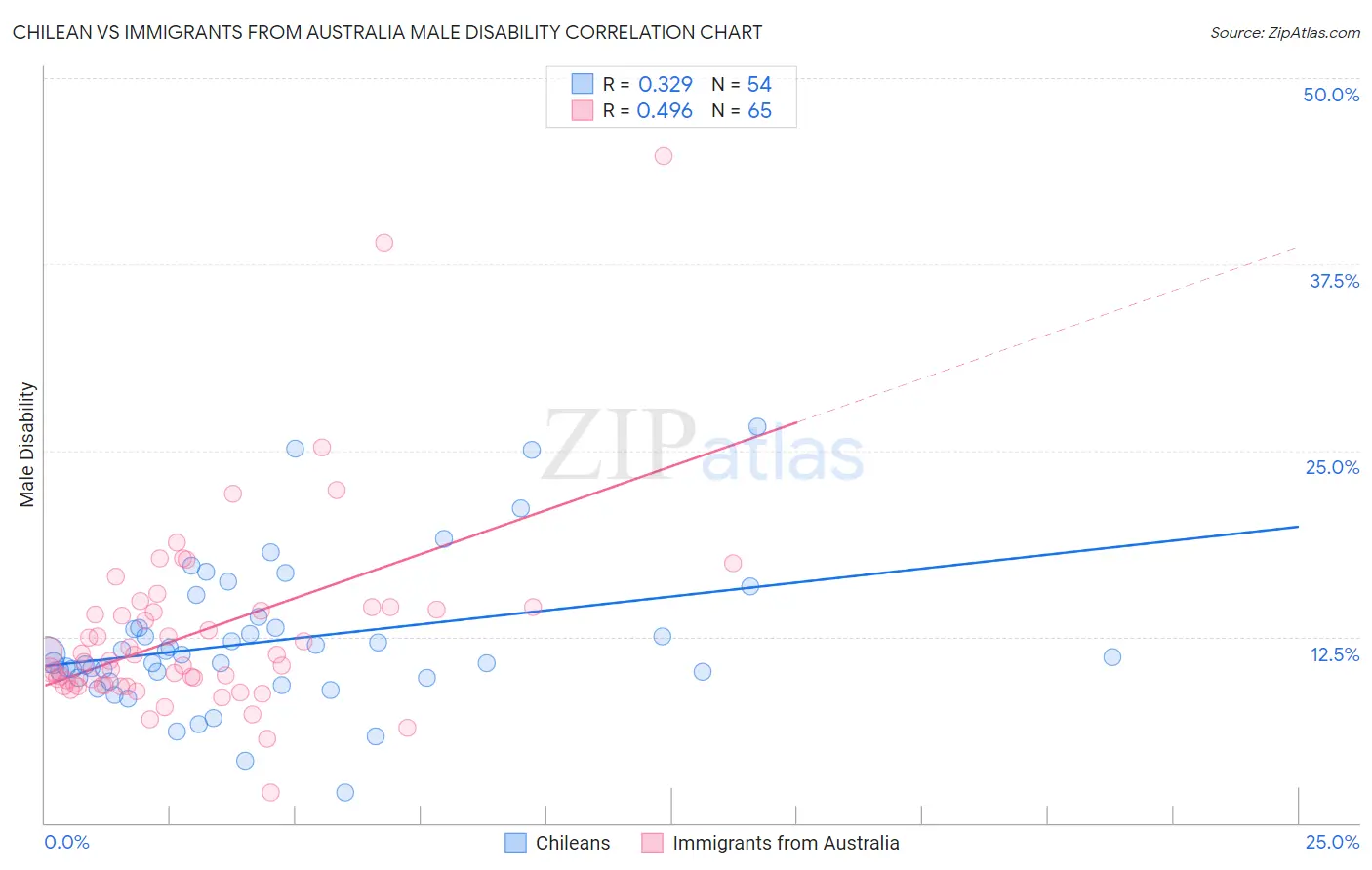 Chilean vs Immigrants from Australia Male Disability