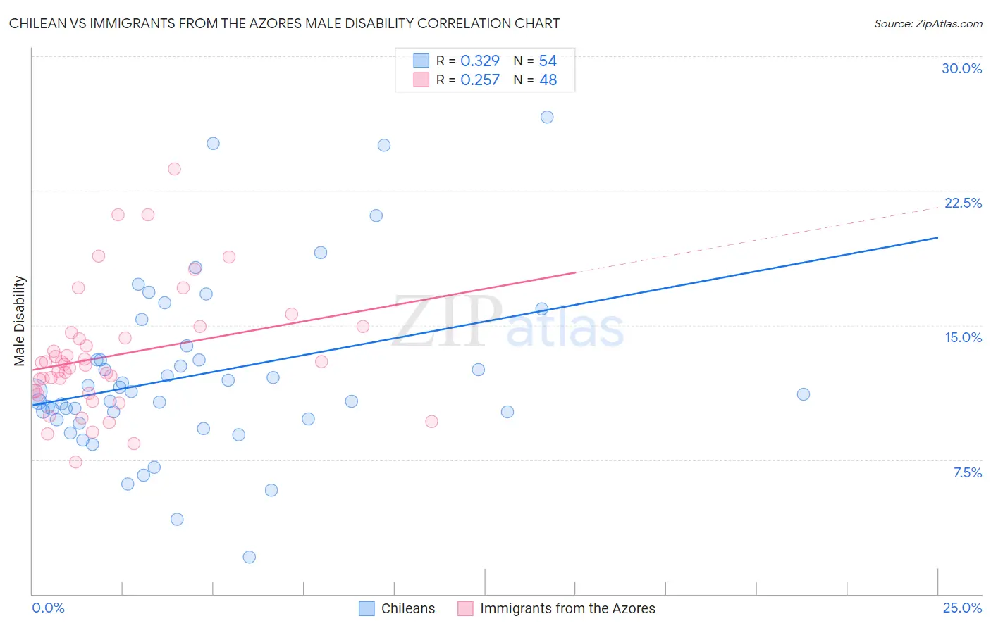 Chilean vs Immigrants from the Azores Male Disability