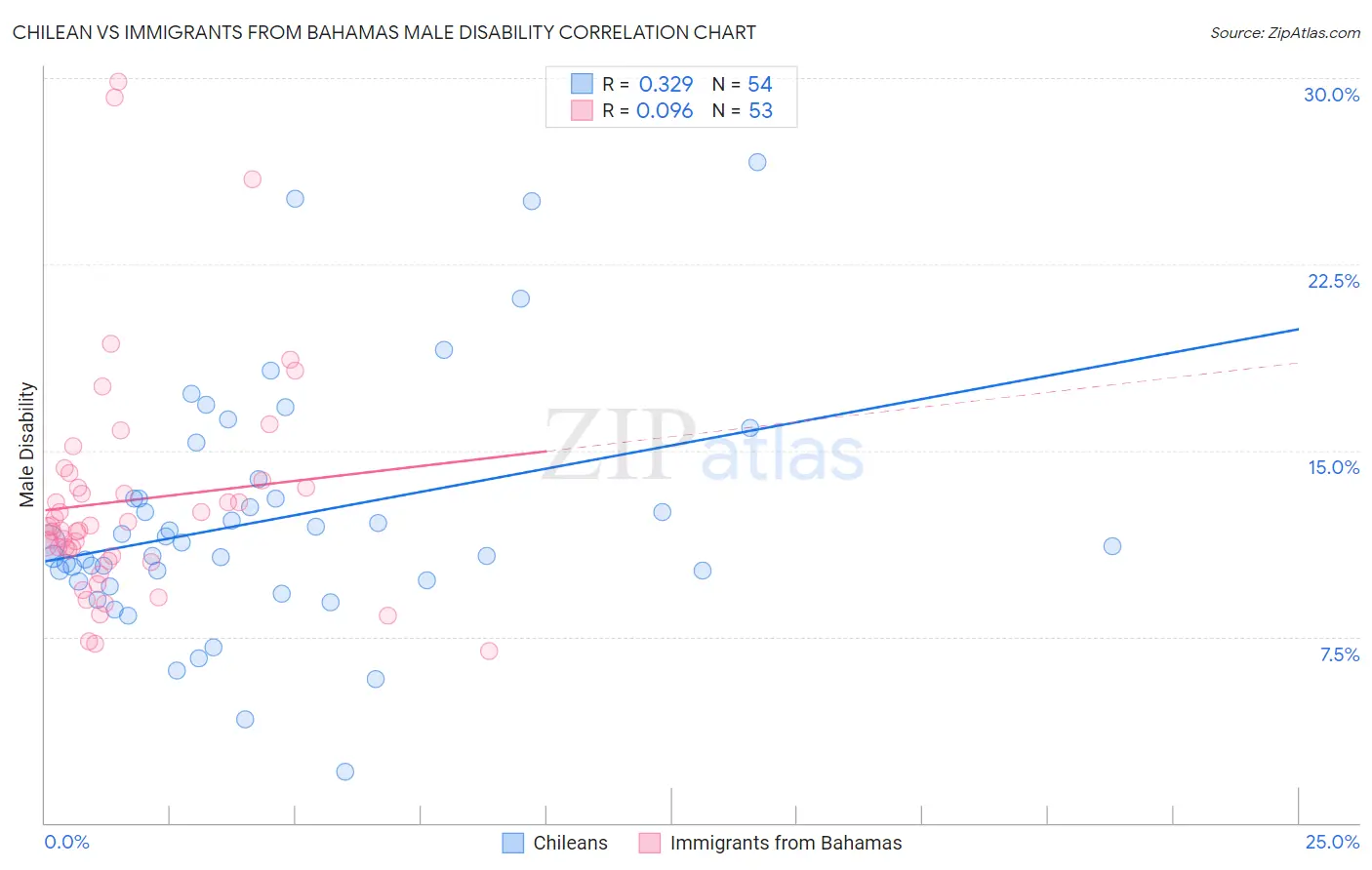 Chilean vs Immigrants from Bahamas Male Disability
