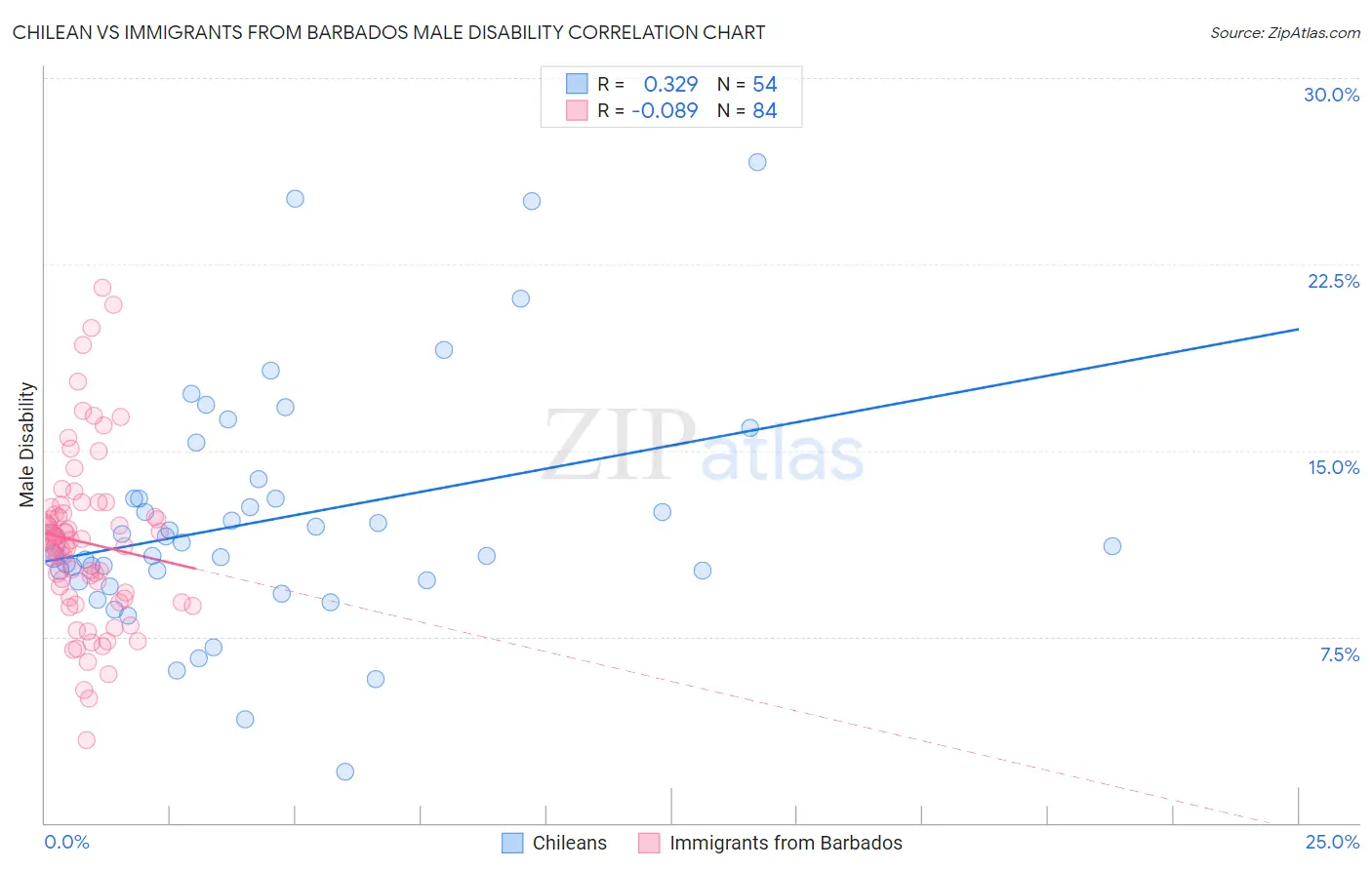 Chilean vs Immigrants from Barbados Male Disability