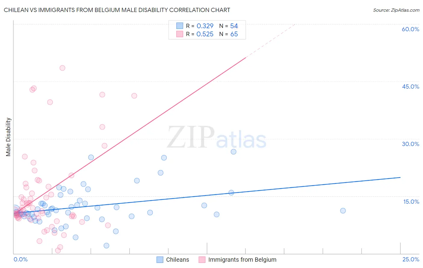 Chilean vs Immigrants from Belgium Male Disability