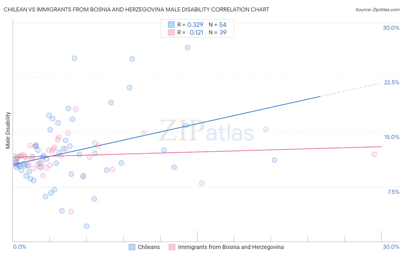 Chilean vs Immigrants from Bosnia and Herzegovina Male Disability