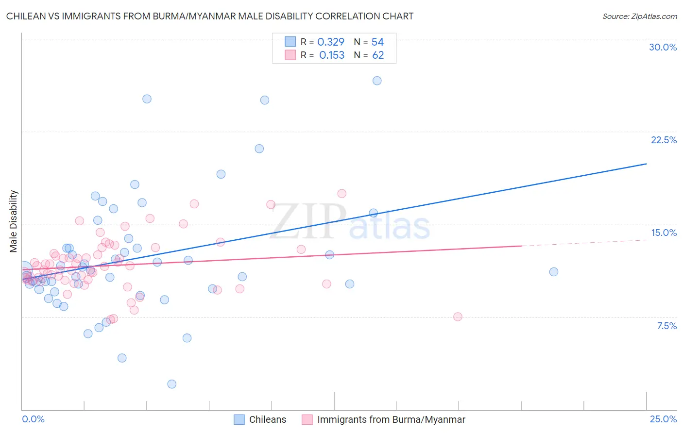 Chilean vs Immigrants from Burma/Myanmar Male Disability