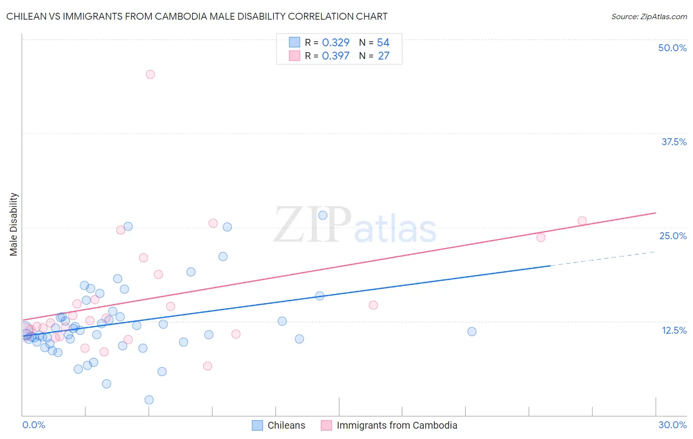 Chilean vs Immigrants from Cambodia Male Disability