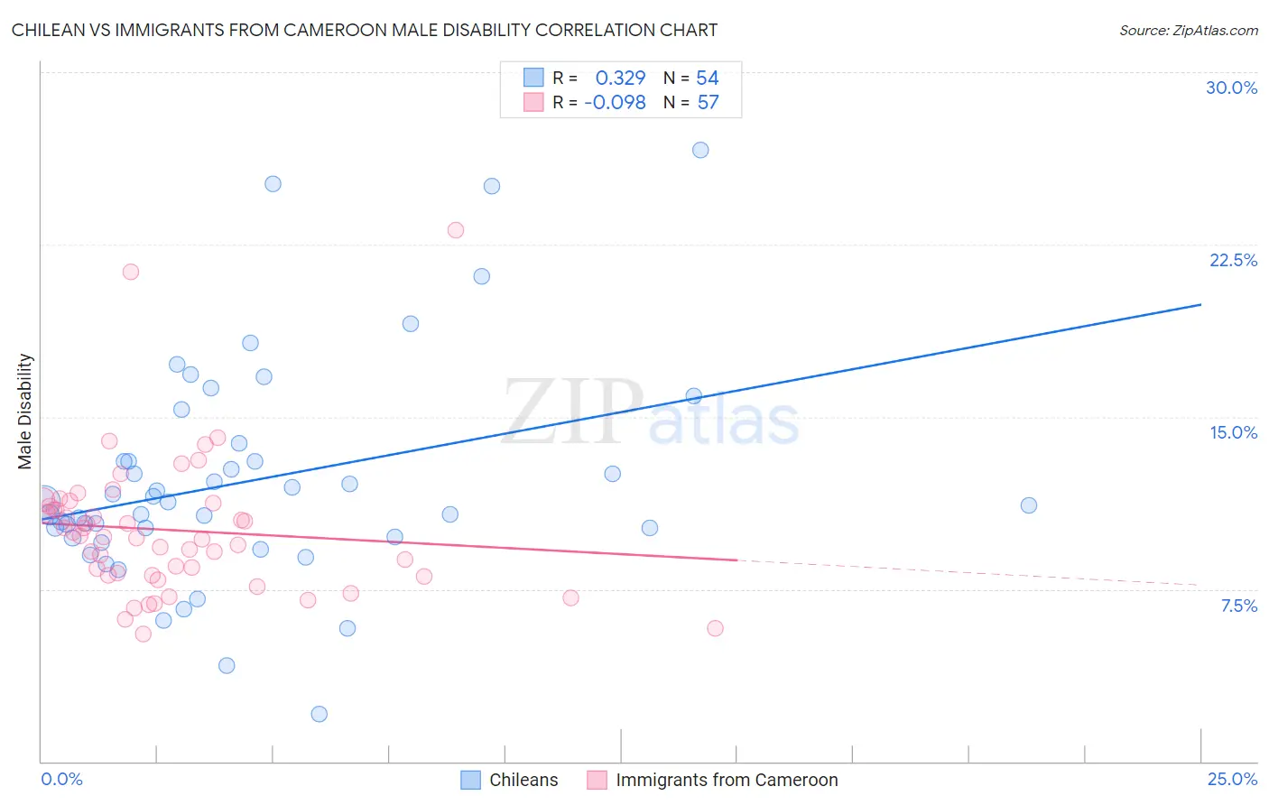 Chilean vs Immigrants from Cameroon Male Disability