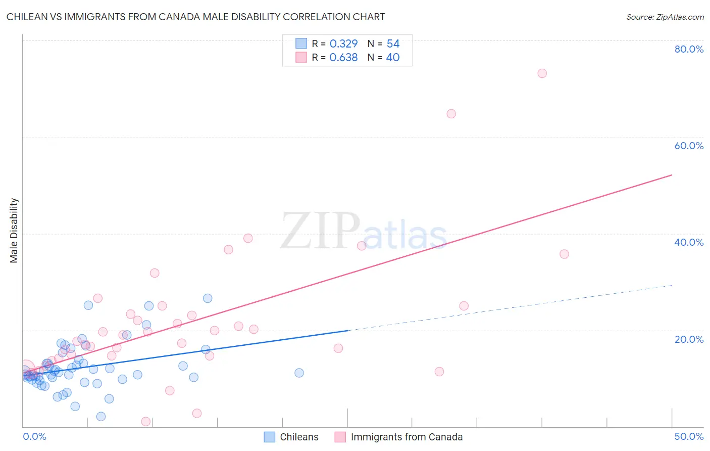 Chilean vs Immigrants from Canada Male Disability