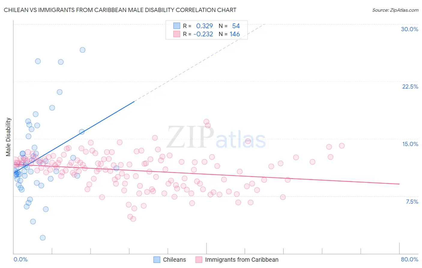 Chilean vs Immigrants from Caribbean Male Disability