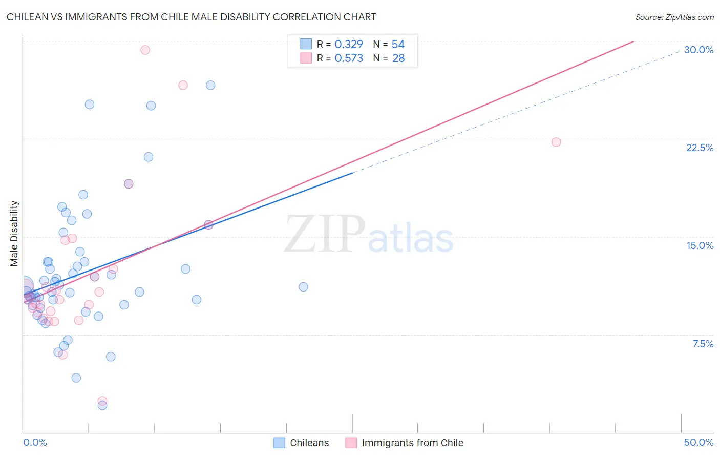 Chilean vs Immigrants from Chile Male Disability