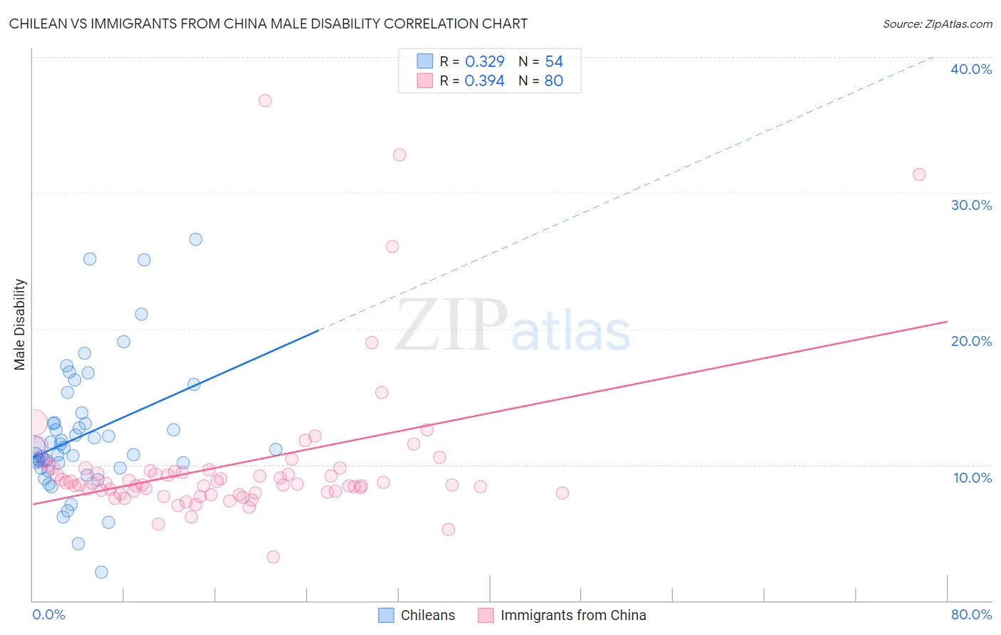 Chilean vs Immigrants from China Male Disability