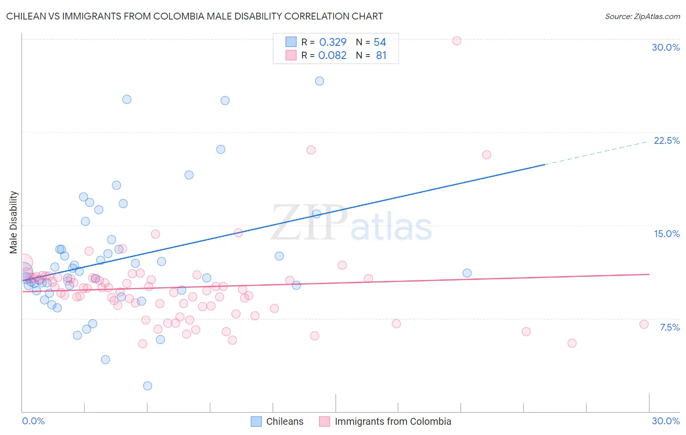 Chilean vs Immigrants from Colombia Male Disability