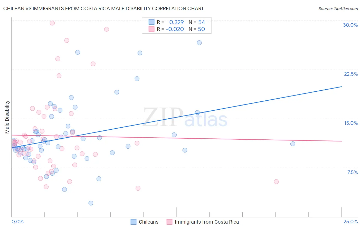 Chilean vs Immigrants from Costa Rica Male Disability