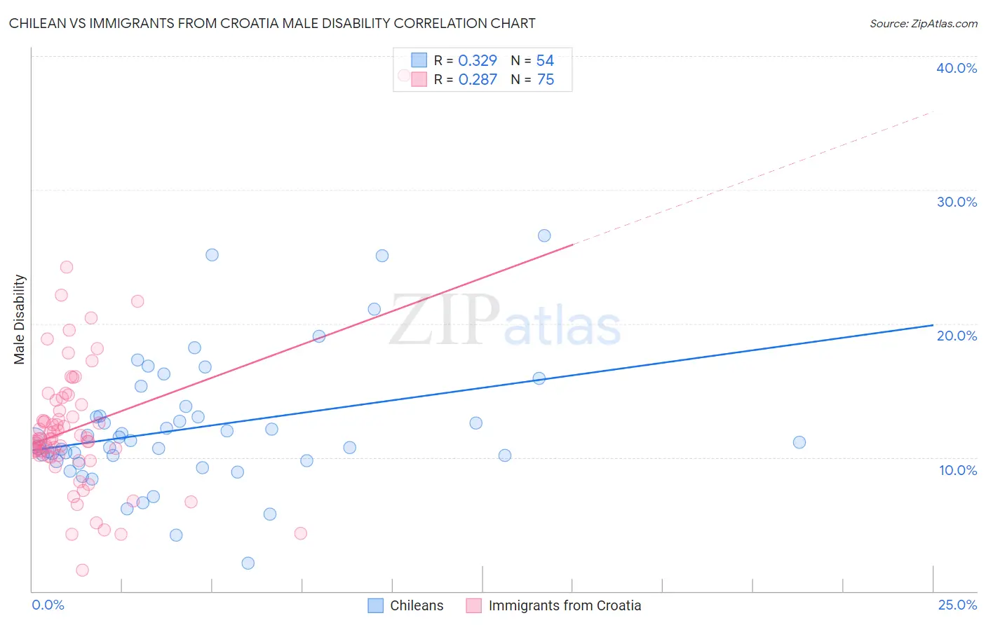 Chilean vs Immigrants from Croatia Male Disability