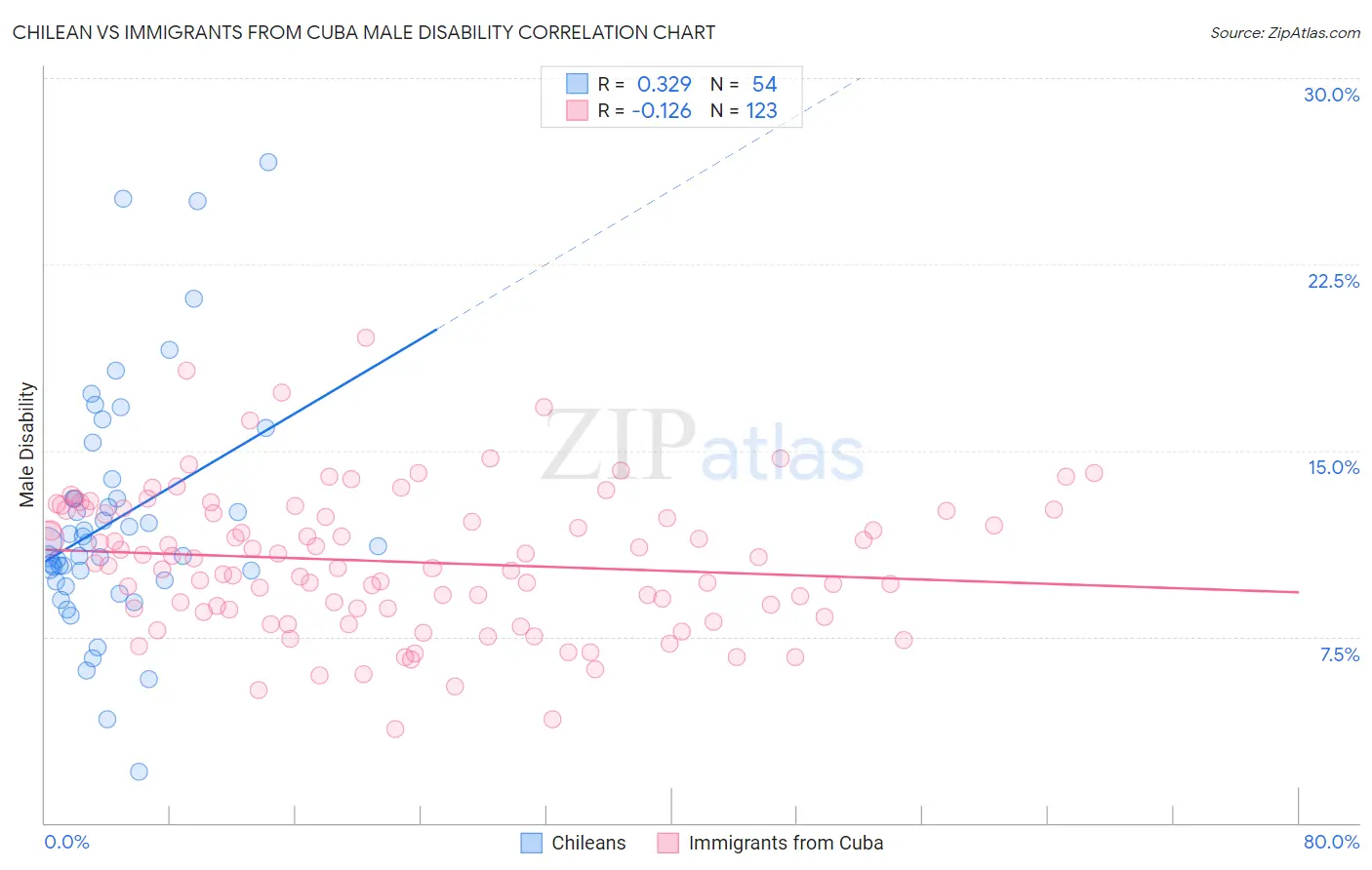 Chilean vs Immigrants from Cuba Male Disability
