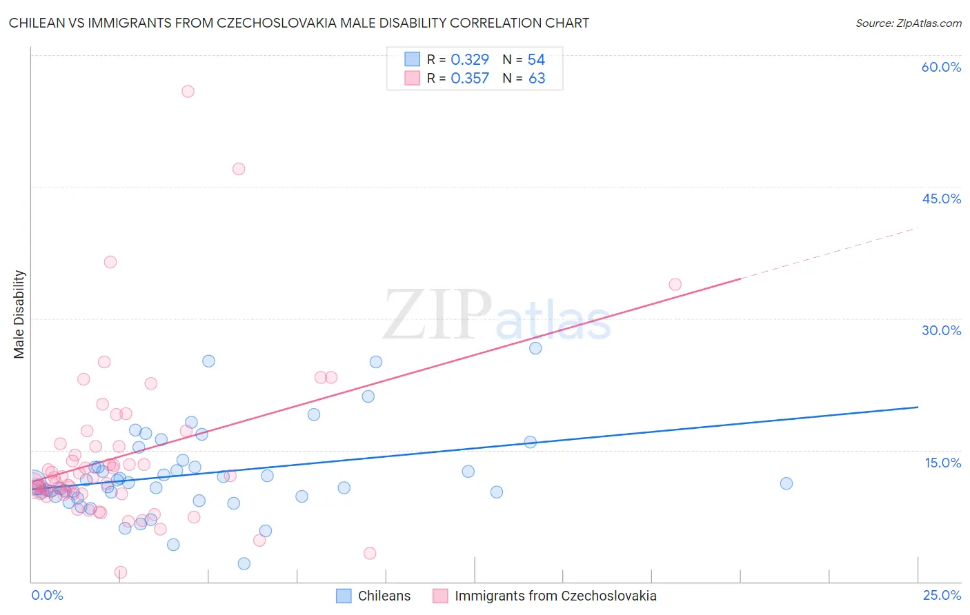 Chilean vs Immigrants from Czechoslovakia Male Disability