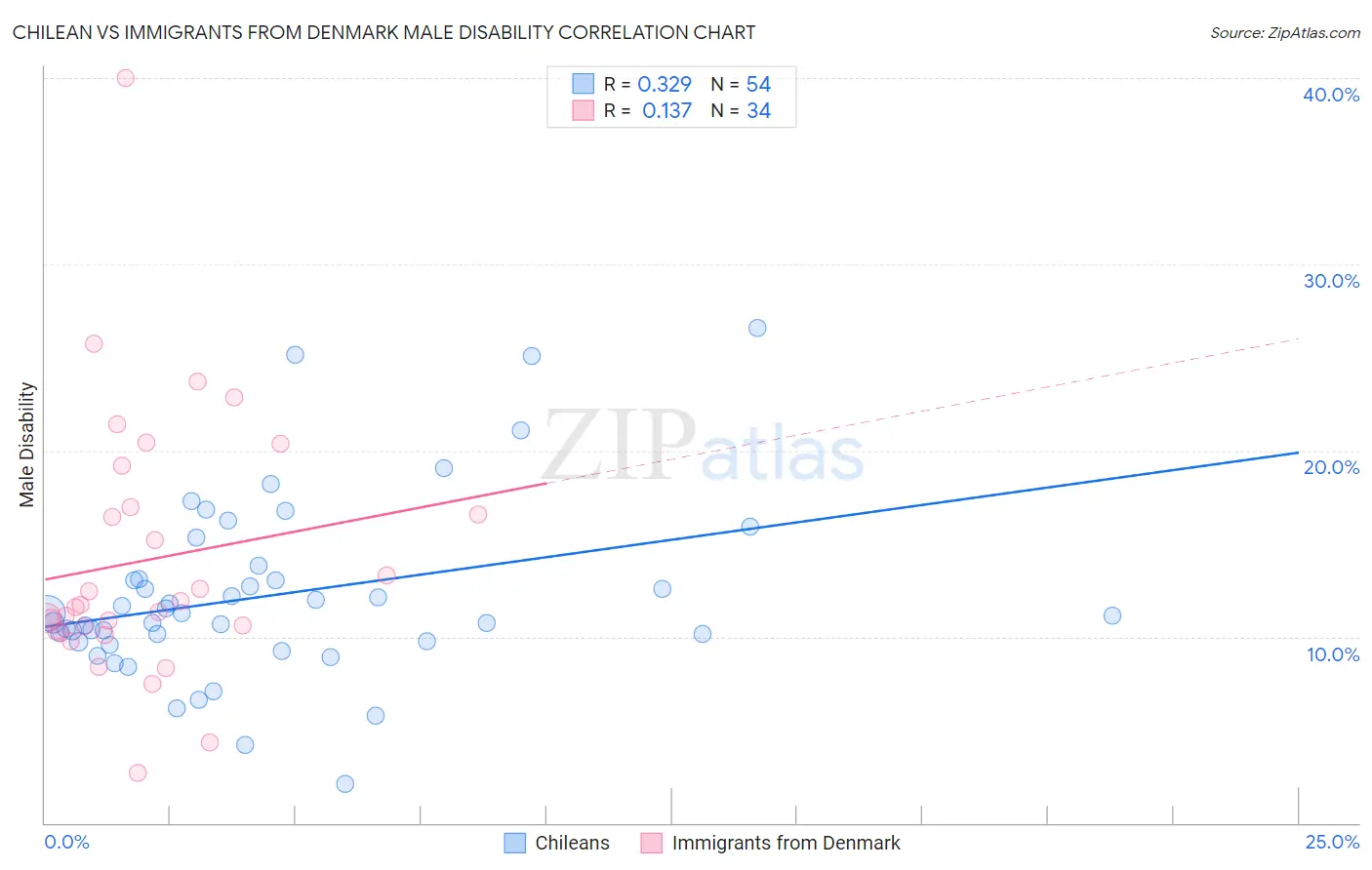 Chilean vs Immigrants from Denmark Male Disability