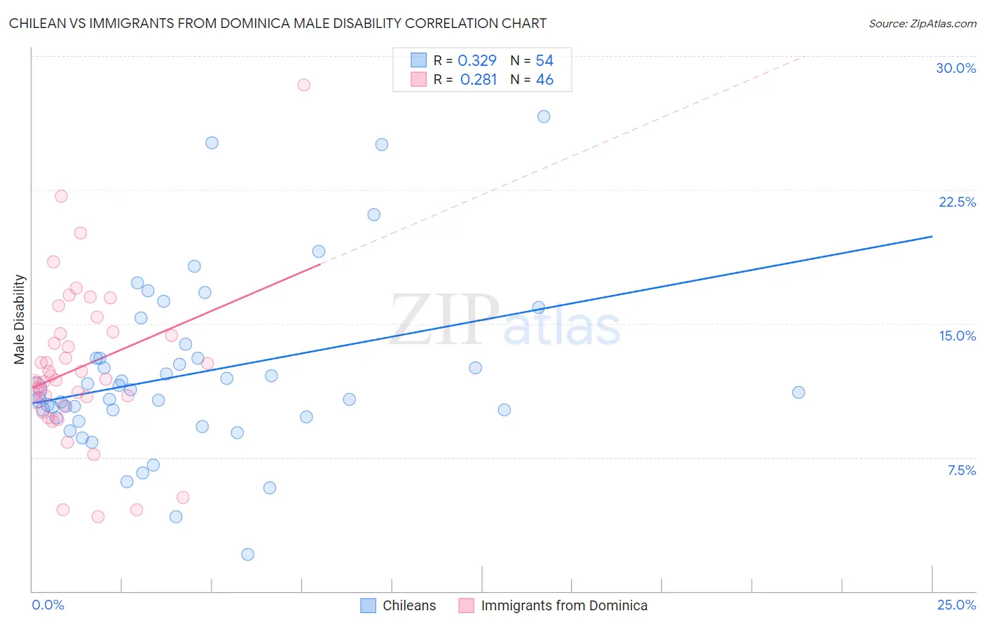 Chilean vs Immigrants from Dominica Male Disability