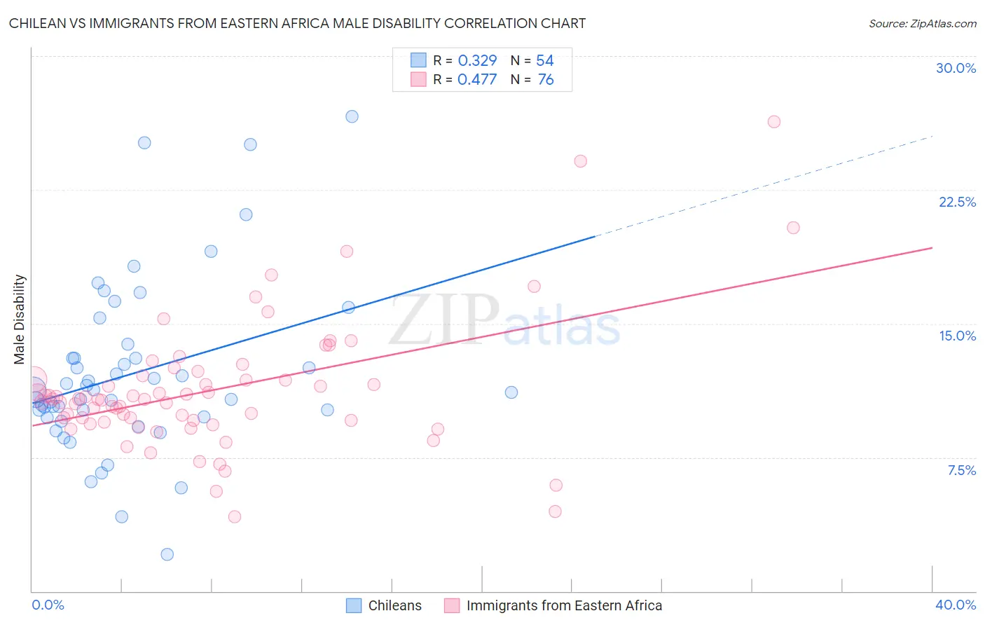 Chilean vs Immigrants from Eastern Africa Male Disability