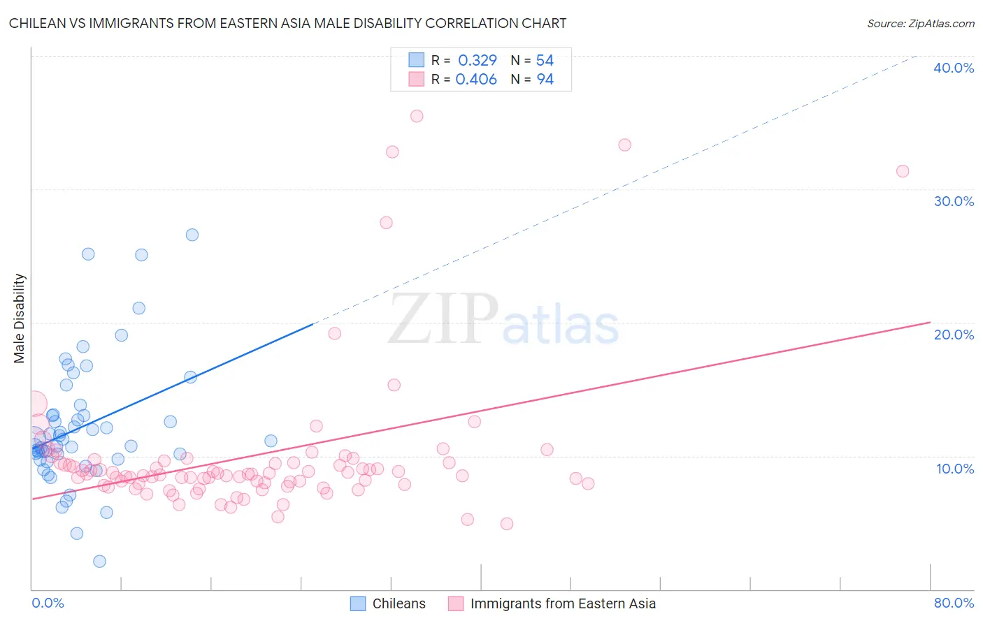 Chilean vs Immigrants from Eastern Asia Male Disability