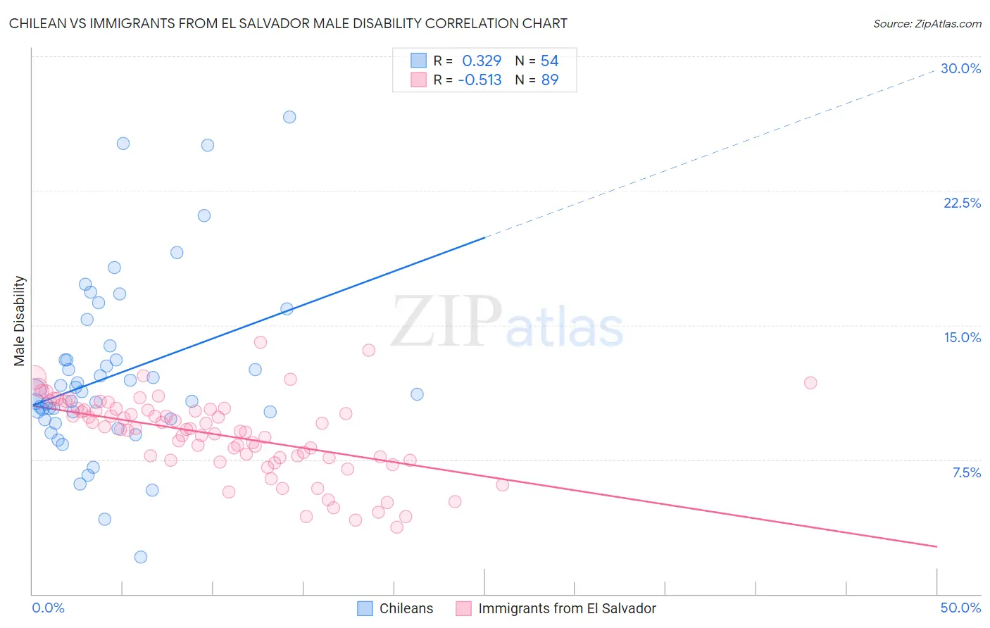 Chilean vs Immigrants from El Salvador Male Disability