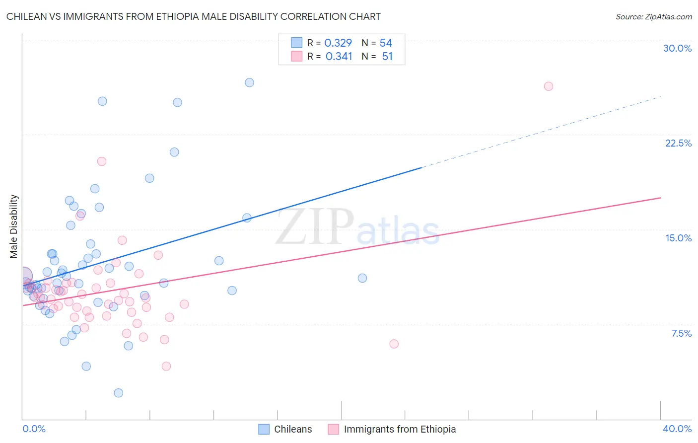 Chilean vs Immigrants from Ethiopia Male Disability