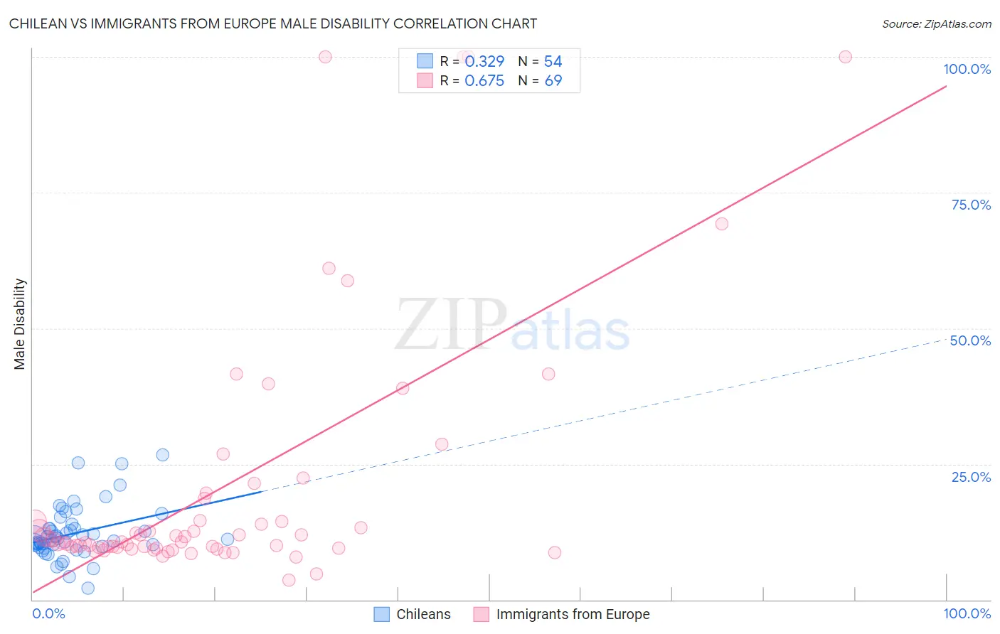 Chilean vs Immigrants from Europe Male Disability