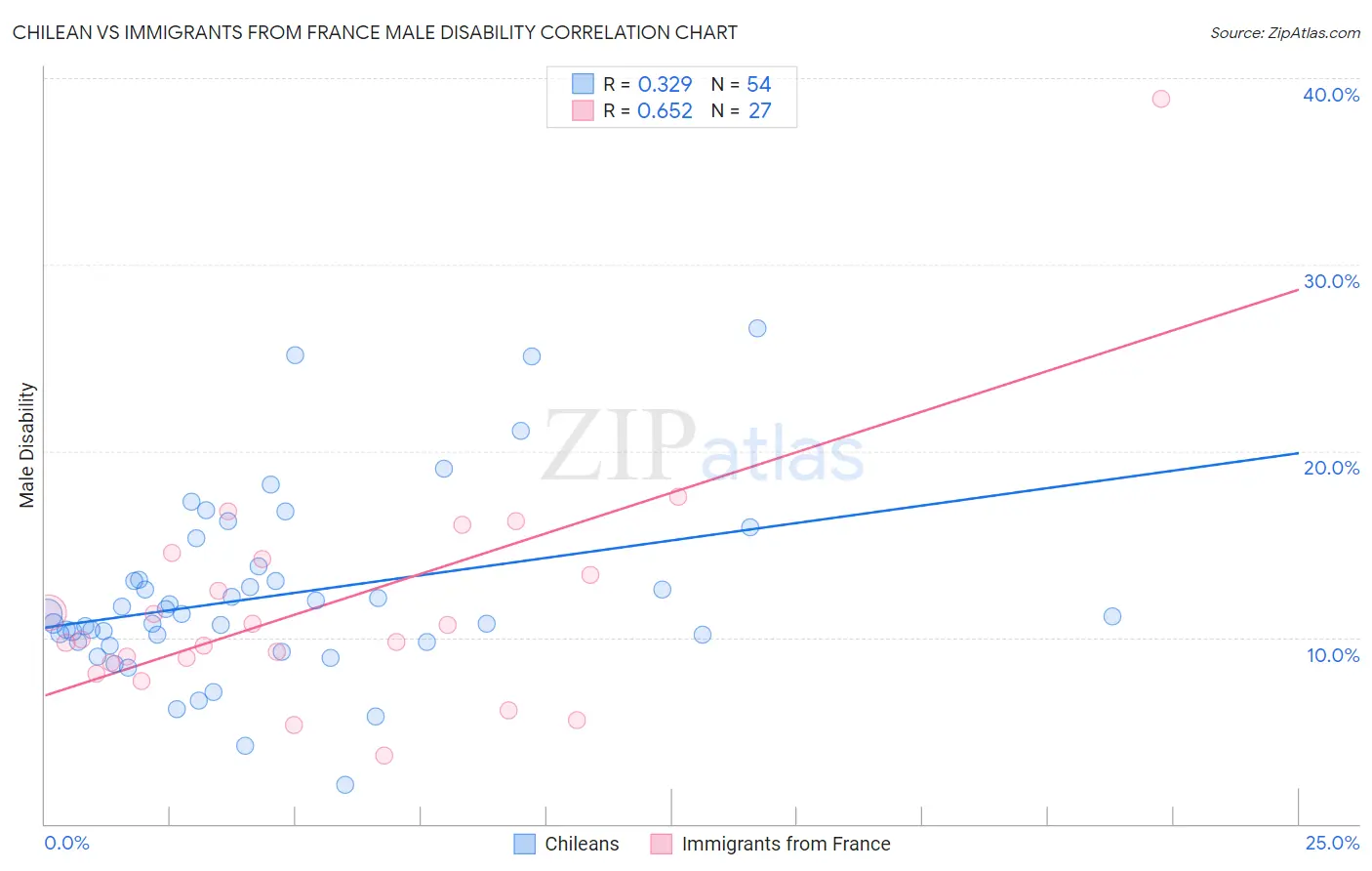 Chilean vs Immigrants from France Male Disability
