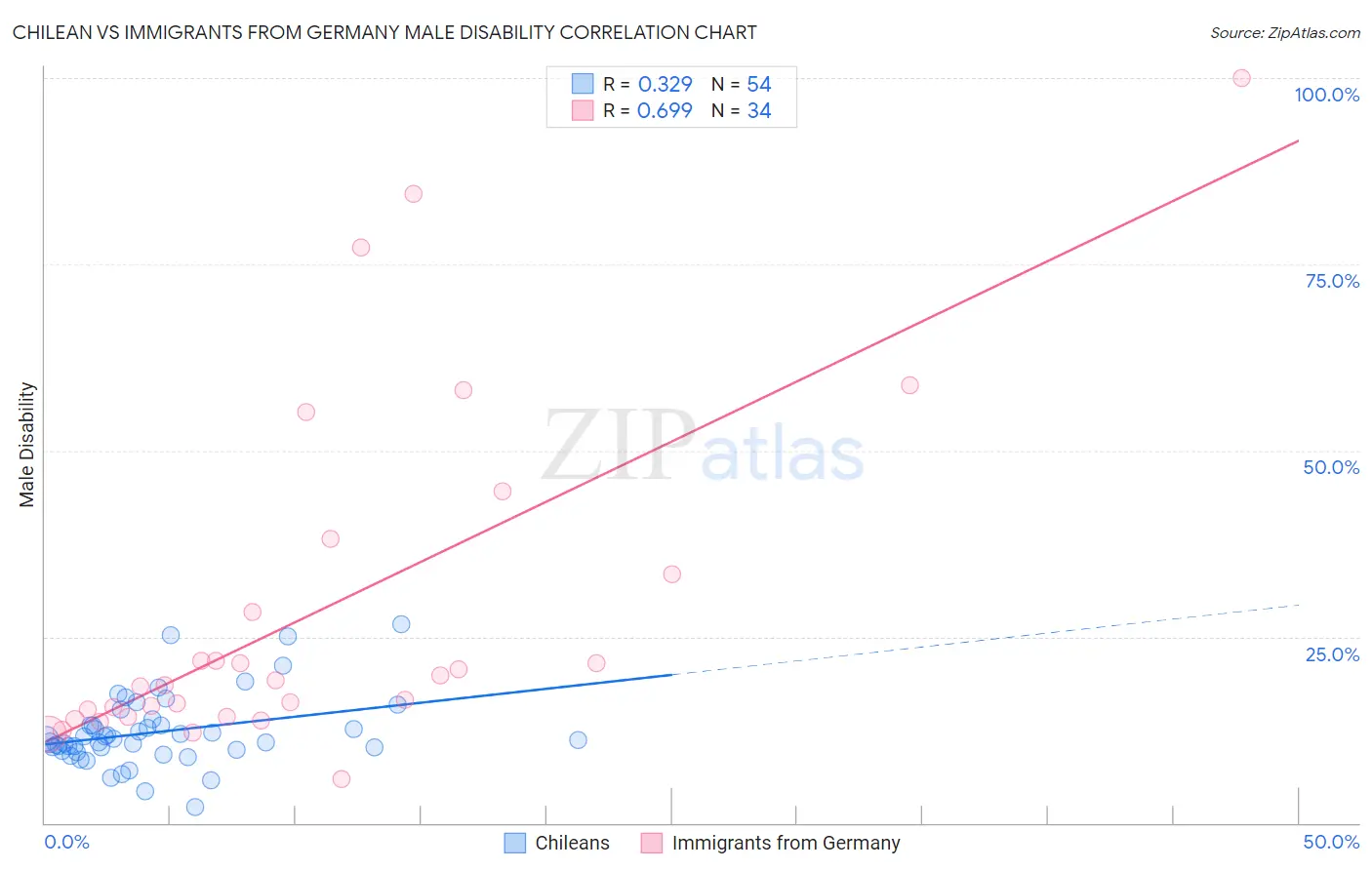 Chilean vs Immigrants from Germany Male Disability