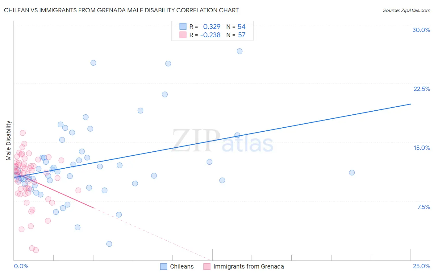 Chilean vs Immigrants from Grenada Male Disability