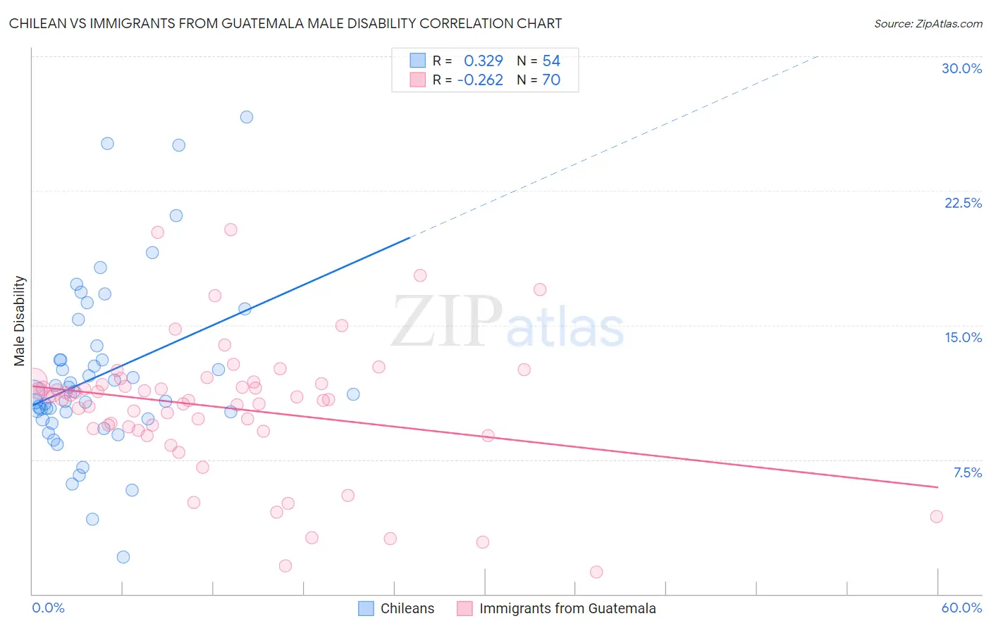 Chilean vs Immigrants from Guatemala Male Disability
